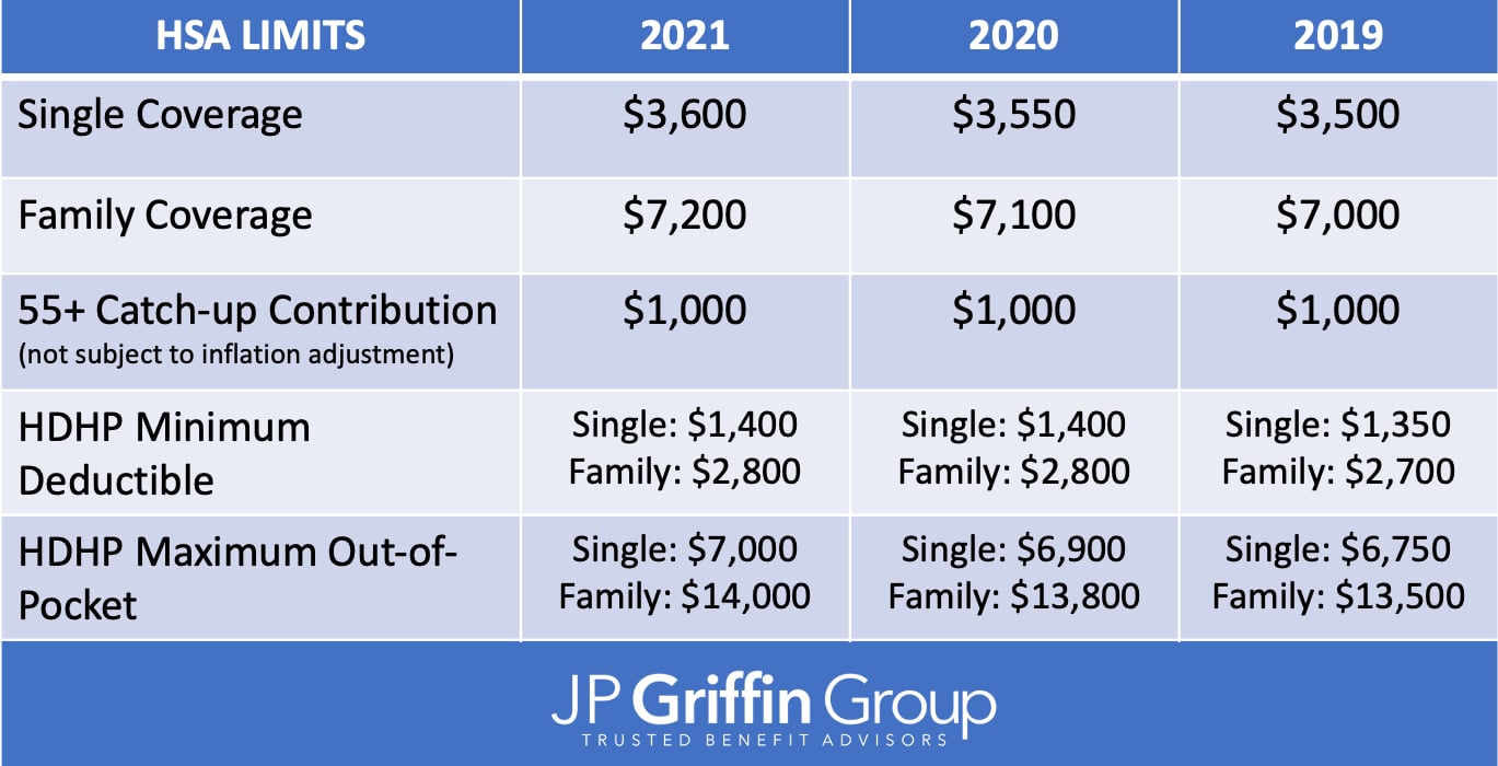2021 IRS HSA, FSA and 401(k) Limits [A Complete Guide]