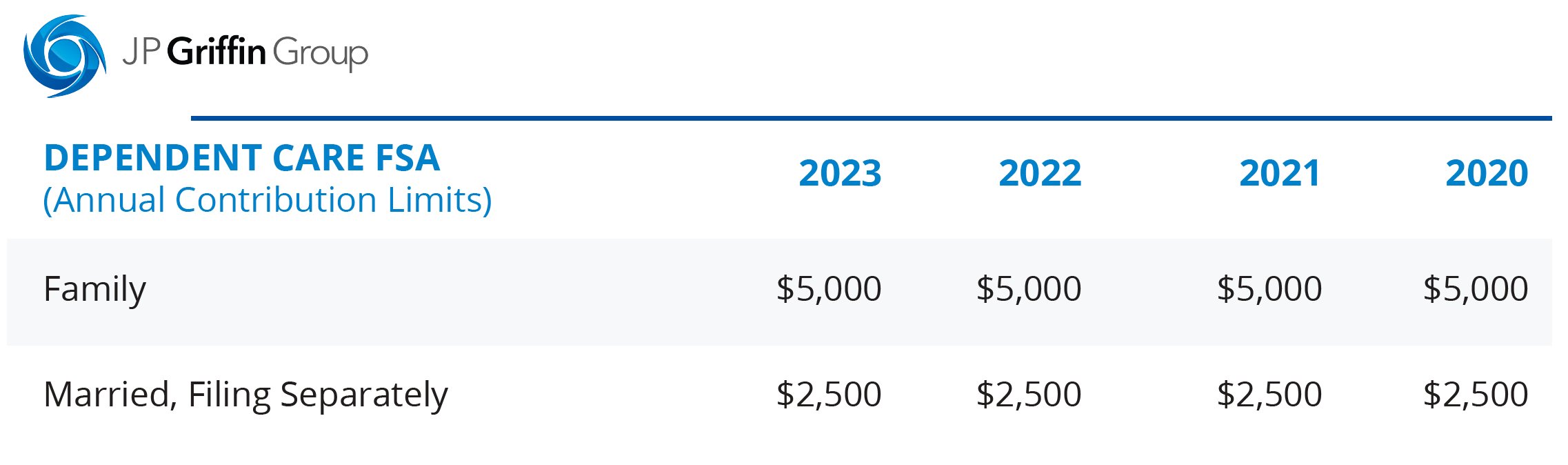 2023 IRS Dependant Care FSA Limits