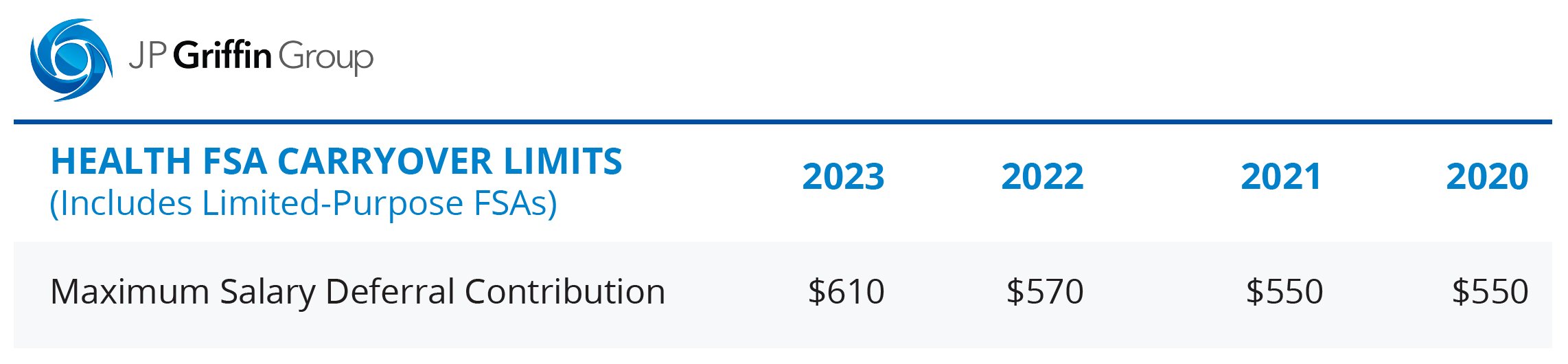 2023 IRS FSA Carryover Limits