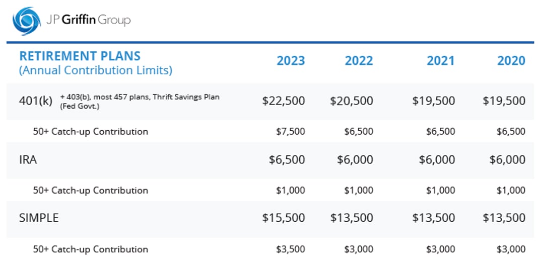 2023 IRS Limits Retirement Plans