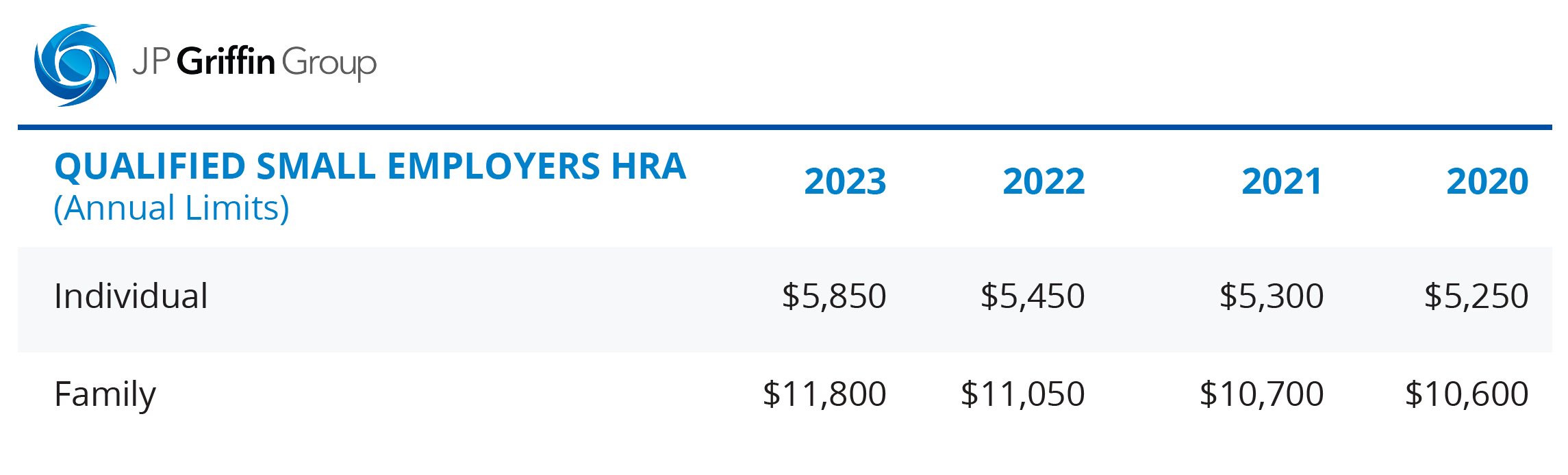 2023 IRS Small Employer HRA Limits
