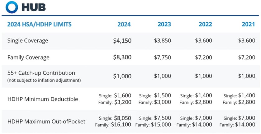 IRS Releases Higher HSA Contribution Limits for 2024