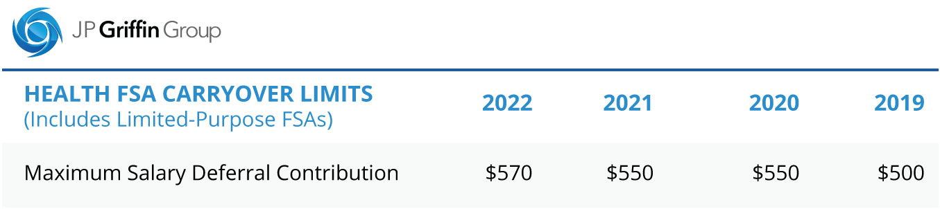 HEALTH-FSA-CARRYOVER-LIMITS-2022