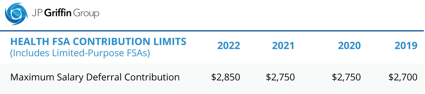 HEALTH-FSA-CONTRIBUTION-LIMITS-2022