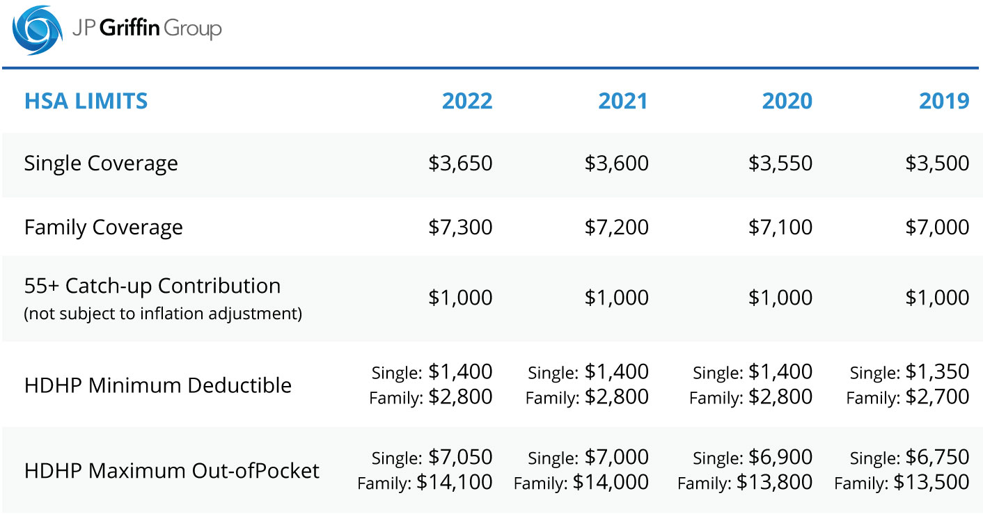 HSA-LIMITS-2022