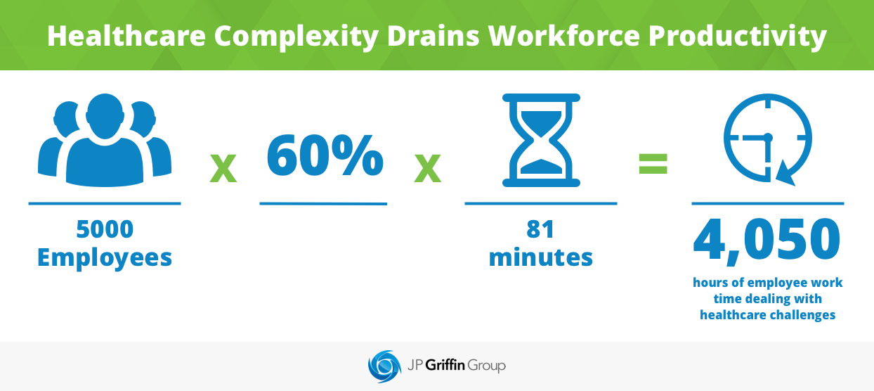 Healthcare Complexity Drains Workforce Productivity