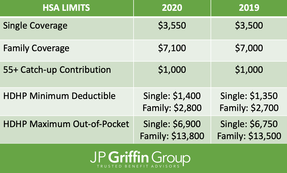 2025 Hsa Contribution Limits Family Of 3 Lyndel