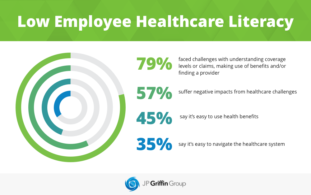 Low Employee Healthcare Literacy