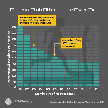 A graphic showing the drop in gym attendance as the year goes on.