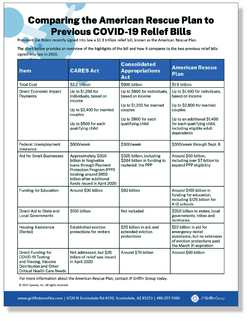 Comparing the American Rescue Plan to Previous COVID-19 Relief Bills (3/14)