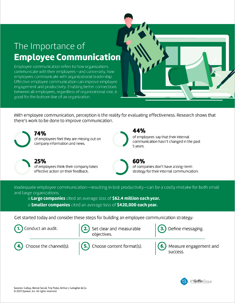 The Importance of Employee Communication - Infographic (Added 4/12)